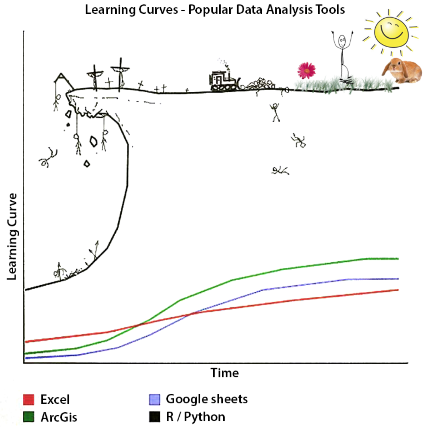 Learning Curves for Popular Data Analysis Tools, [Leah A. Wasser](https://nceas.github.io/oss-lessons/spatial-data-gis-law/1-mon-spatial-data-intro.html)